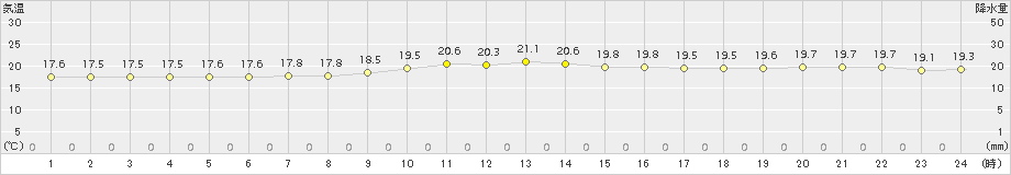 仲筋(>2015年01月20日)のアメダスグラフ