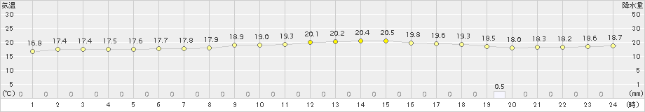 波照間(>2015年01月20日)のアメダスグラフ