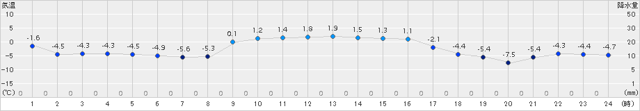 山口(>2015年01月21日)のアメダスグラフ
