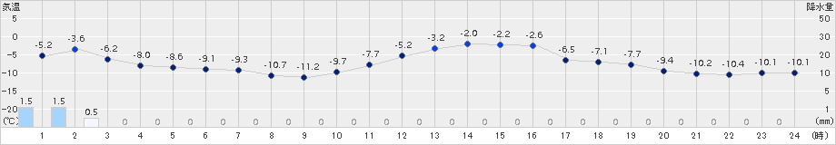 江別(>2015年01月21日)のアメダスグラフ