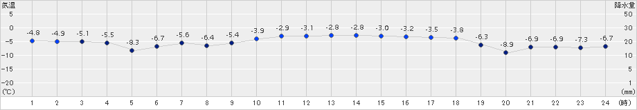 紋別小向(>2015年01月21日)のアメダスグラフ