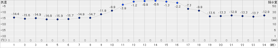 生田原(>2015年01月21日)のアメダスグラフ