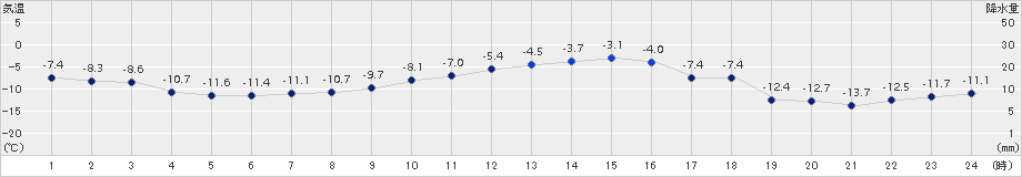 女満別(>2015年01月21日)のアメダスグラフ