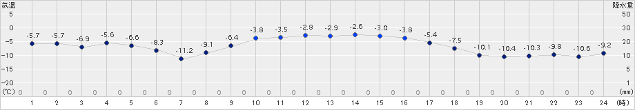 小清水(>2015年01月21日)のアメダスグラフ