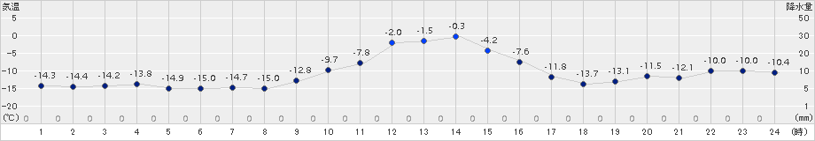 境野(>2015年01月21日)のアメダスグラフ