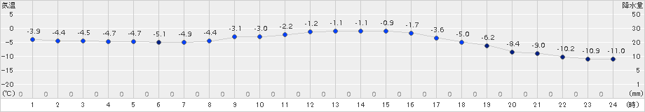 標津(>2015年01月21日)のアメダスグラフ