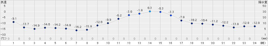 糠内(>2015年01月21日)のアメダスグラフ