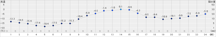 厚真(>2015年01月21日)のアメダスグラフ