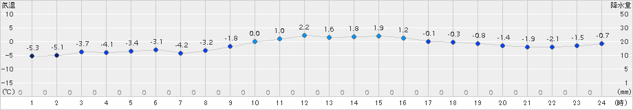 川汲(>2015年01月21日)のアメダスグラフ