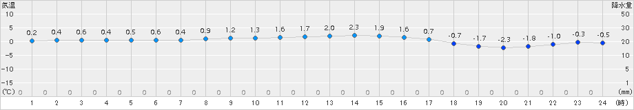 せたな(>2015年01月21日)のアメダスグラフ