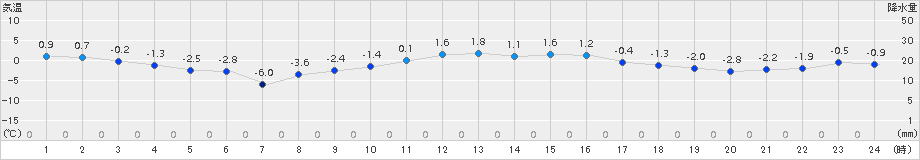 大潟(>2015年01月21日)のアメダスグラフ