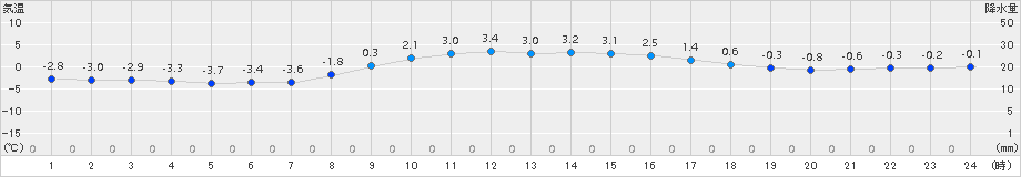 気仙沼(>2015年01月21日)のアメダスグラフ