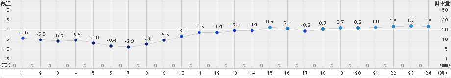 猪苗代(>2015年01月21日)のアメダスグラフ