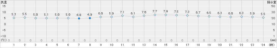 富士(>2015年01月21日)のアメダスグラフ