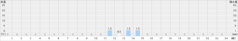 天城山(>2015年01月21日)のアメダスグラフ