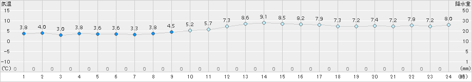 伊良湖(>2015年01月21日)のアメダスグラフ