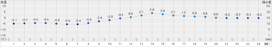 神岡(>2015年01月21日)のアメダスグラフ