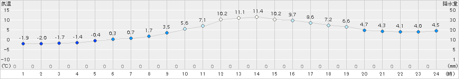 多治見(>2015年01月21日)のアメダスグラフ