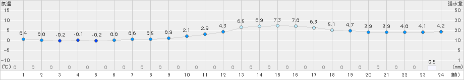 舞鶴(>2015年01月21日)のアメダスグラフ