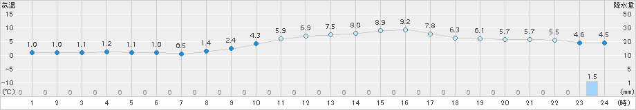 上郡(>2015年01月21日)のアメダスグラフ