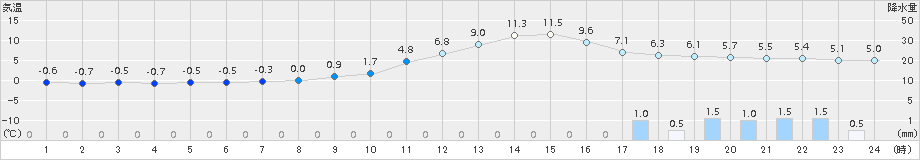 加計(>2015年01月21日)のアメダスグラフ