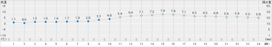 穴吹(>2015年01月21日)のアメダスグラフ