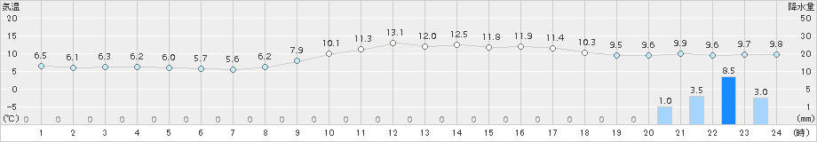 日和佐(>2015年01月21日)のアメダスグラフ