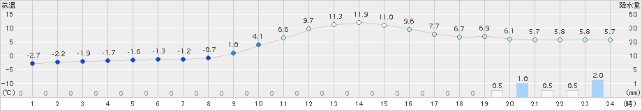 久万(>2015年01月21日)のアメダスグラフ