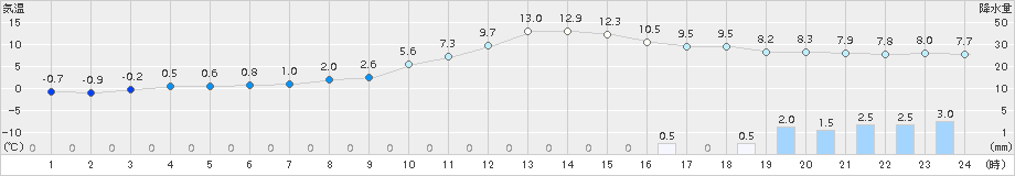 宇和(>2015年01月21日)のアメダスグラフ