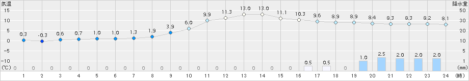 近永(>2015年01月21日)のアメダスグラフ