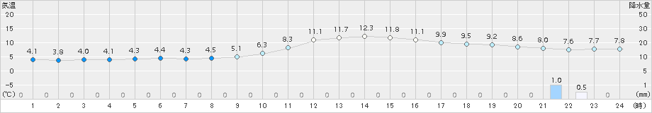 大栃(>2015年01月21日)のアメダスグラフ