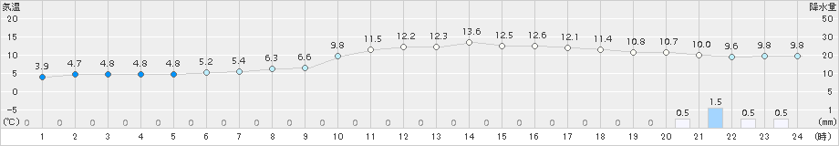 南国日章(>2015年01月21日)のアメダスグラフ