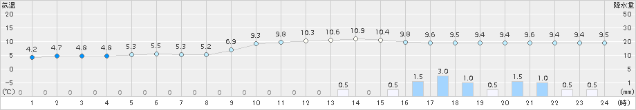 佐賀(>2015年01月21日)のアメダスグラフ