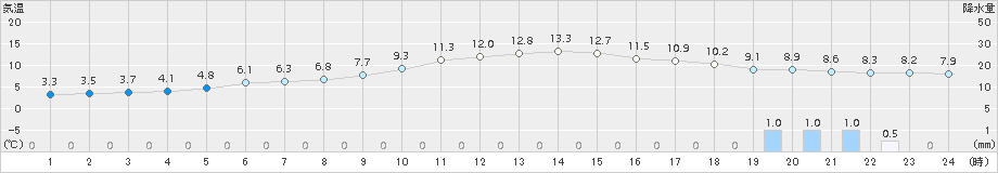 萩(>2015年01月21日)のアメダスグラフ