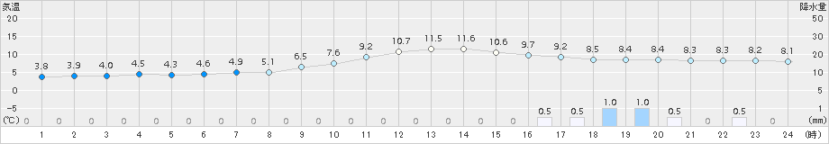 飯塚(>2015年01月21日)のアメダスグラフ