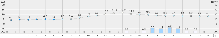 朝倉(>2015年01月21日)のアメダスグラフ