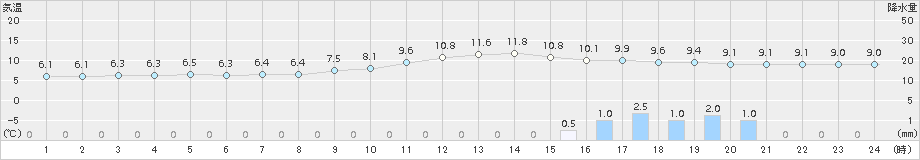 久留米(>2015年01月21日)のアメダスグラフ