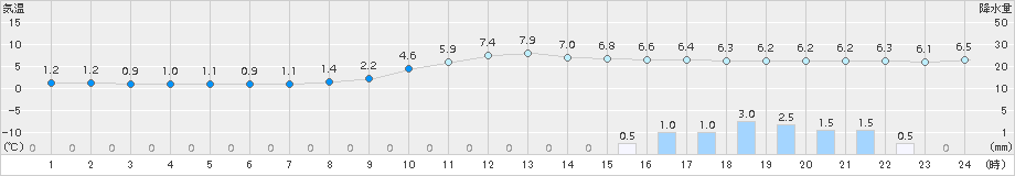 高千穂(>2015年01月21日)のアメダスグラフ