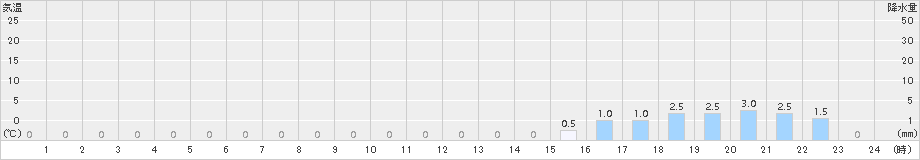 北方(>2015年01月21日)のアメダスグラフ