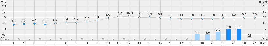 西都(>2015年01月21日)のアメダスグラフ