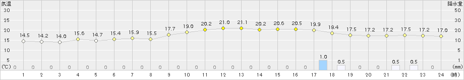 名護(>2015年01月21日)のアメダスグラフ