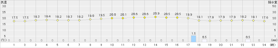 那覇(>2015年01月21日)のアメダスグラフ