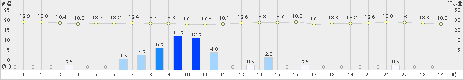 宮古島(>2015年01月21日)のアメダスグラフ