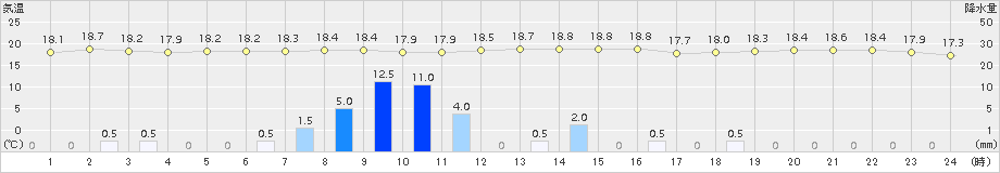 鏡原(>2015年01月21日)のアメダスグラフ