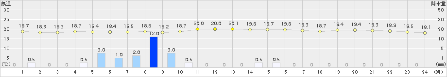 仲筋(>2015年01月21日)のアメダスグラフ