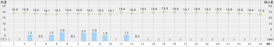 伊原間(>2015年01月21日)のアメダスグラフ