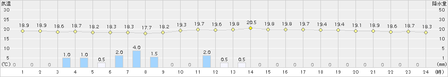 西表島(>2015年01月21日)のアメダスグラフ