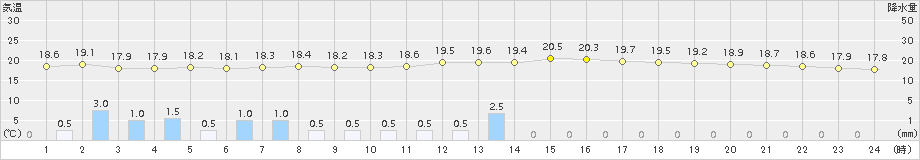 波照間(>2015年01月21日)のアメダスグラフ