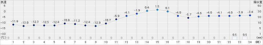 生田原(>2015年01月22日)のアメダスグラフ