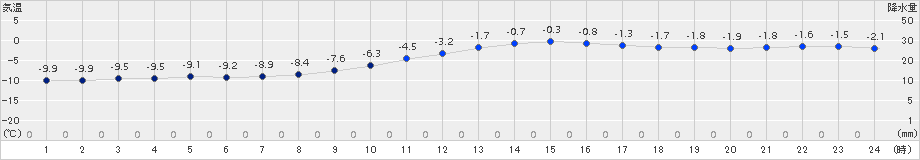 日高(>2015年01月22日)のアメダスグラフ
